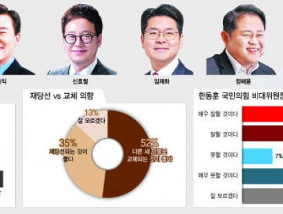 [영남일보·TBC·에이스리서치]대구 동구갑서 국민의힘 공천 경쟁 치열