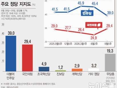 [뉴시스·에이스리서치]민주 39.0%, 국힘 29.4%…당대표 직무 지지도, 김민석 31.3%, 장동혁 29.3%[창간특집 여론조사]