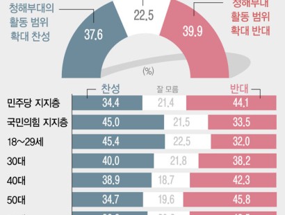 [뉴시스·에이스리서치]'4년 중임제·헌법 전문 개정' 등 개헌 방향, 찬성 39.2%· 반대 40.9%[창간특집 여론조사]