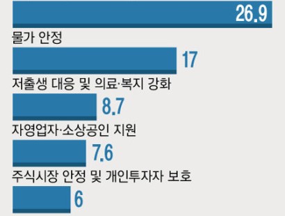 [뉴시스·에이스리서치]민생·경제 최우선 과제…'경제 성장·일자리 창출' 27.1%, '부동산·주거 안정' 26.9%[창간특집 여론조사]
