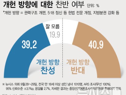 [뉴시스·에이스리서치]'4년 중임제·헌법 전문 개정' 등 개헌 방향, 찬성 39.2%· 반대 40.9%[창간특집 여론조사]