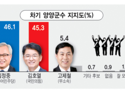 [강원일보-양양]김정중-김호열 0.8%포인트 초박빙 승부 ⋯ 5060 표심 쟁탈전 치열[에이스리서치]